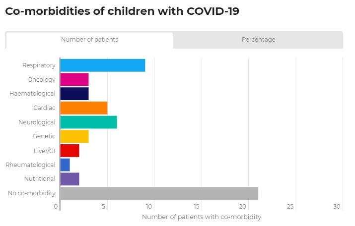 How does COVID affect children? More learned in UK